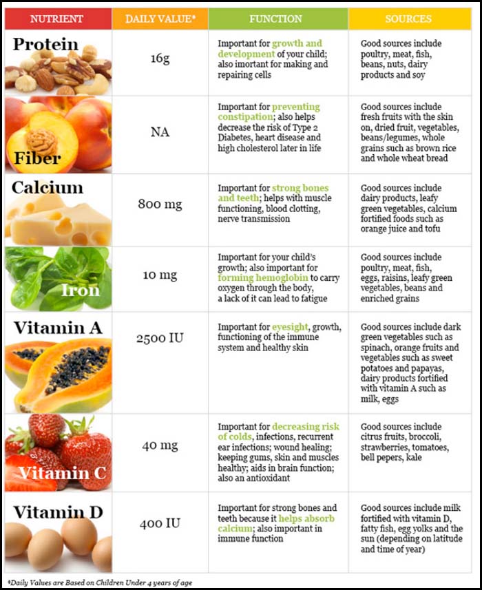 Nutrition Chart 